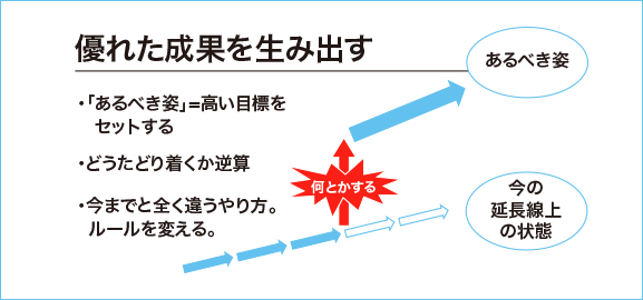 優れた成果を生み出す・「あるべき姿」=高い目標をセットする・どうたどり着くか逆算・今までと全く違うやり方。ルールを変える。
