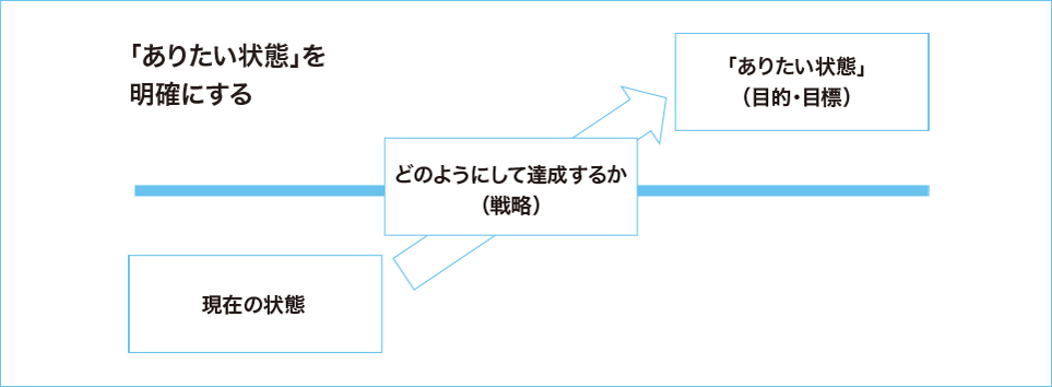 「ありたい状態」を明確にする 現在の状況 どのようにして達成するか（戦略） 「ありたい状態」を（目的・目標）