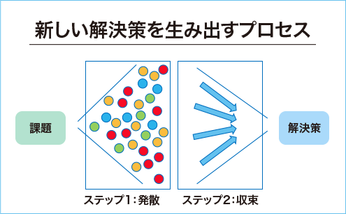 新しい解決策を生み出すプロセス