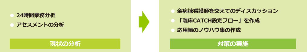 「24時間業務分析」から分かったこと