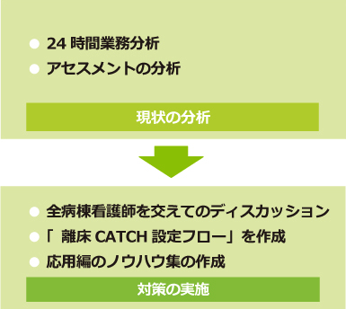 「24時間業務分析」から分かったこと