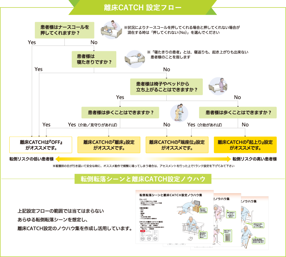 離床CATCH 設定フロー