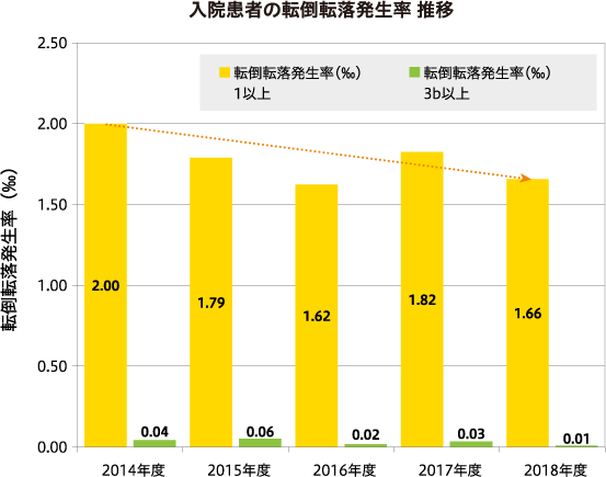 転倒転落発生率1.66‰、損傷発生率0.01‰を達_イメージ