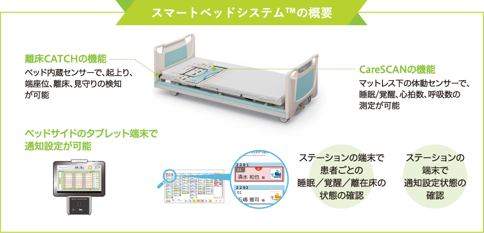 スマートベッドシステムの概要