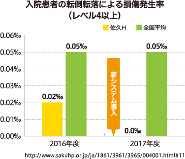 入院患者の転倒転落による損傷発生率(レベル4以上)