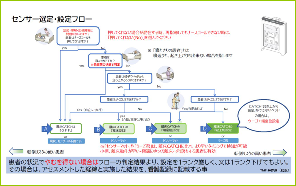 スマートベッドシステムの概要