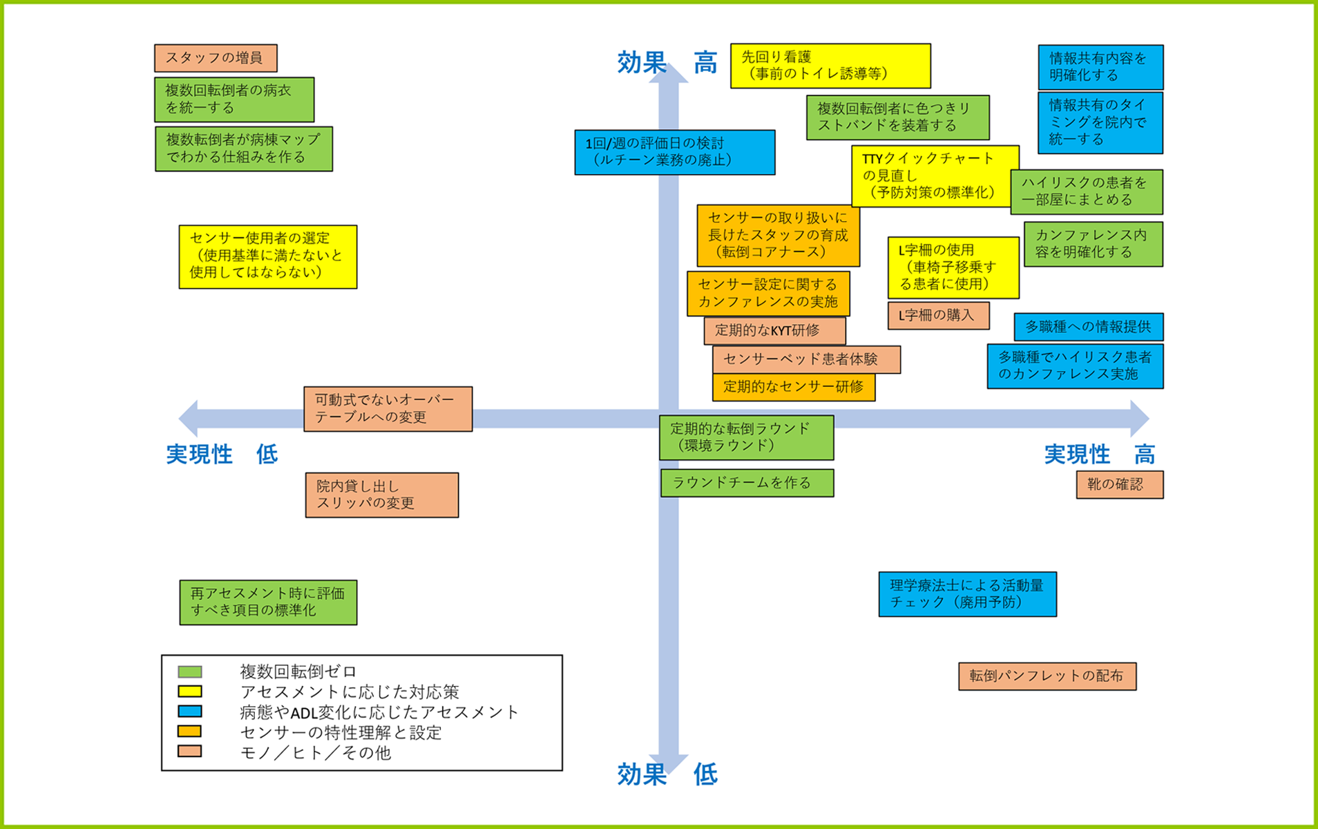 アイデア収束のための二次元マップ