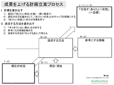 成果を上げる計画立案プロセス