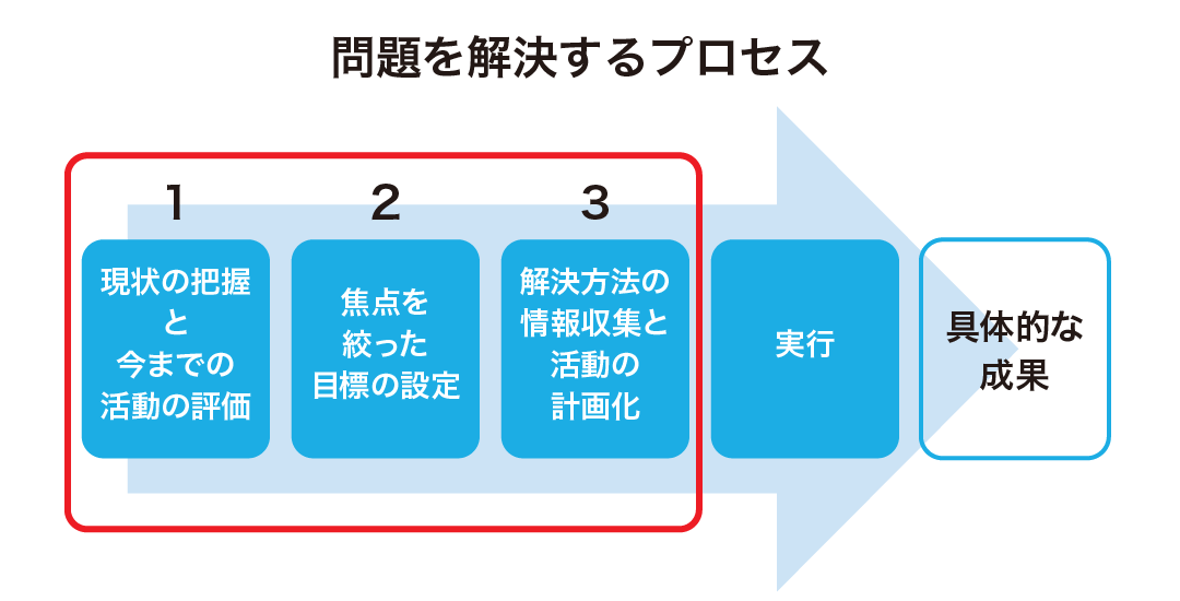 問題を解決するプロセス