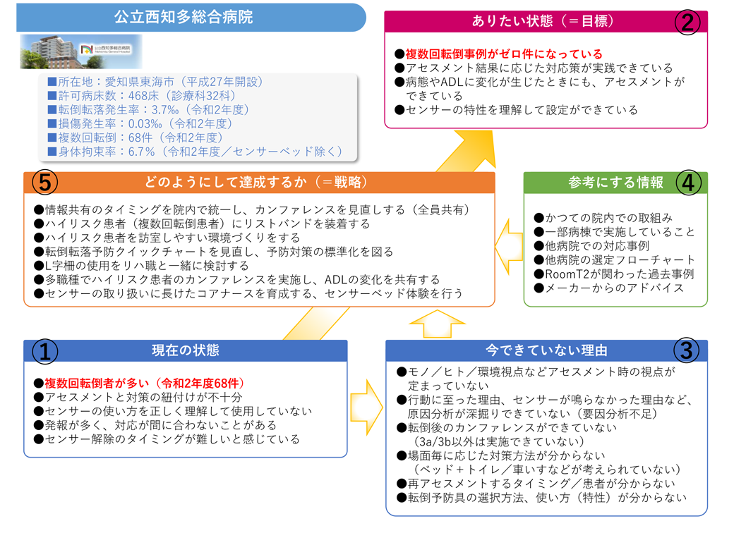 公立西知多総合病院の計画立案