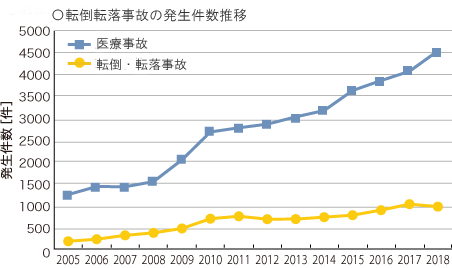 病棟別　転倒転落事故発生率推移