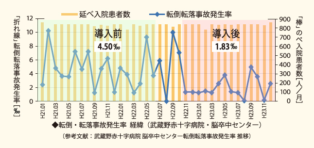 転倒・転落事故発生率 経緯（武蔵野赤十字病院・脳卒中センター）