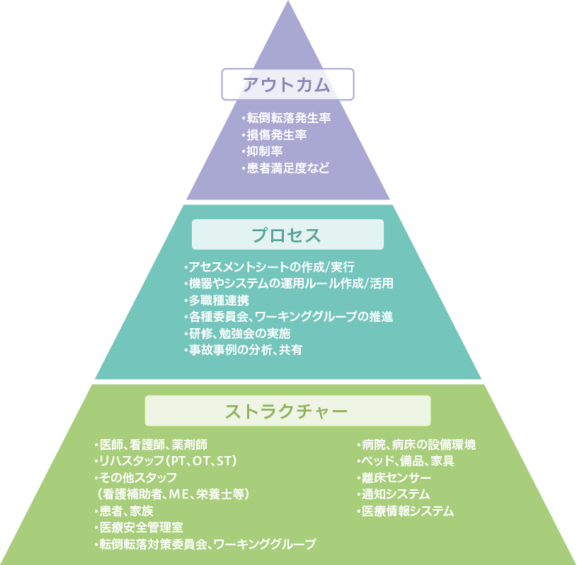 患者の尊厳を守りながら、転倒転落による傷害をゼロにする！