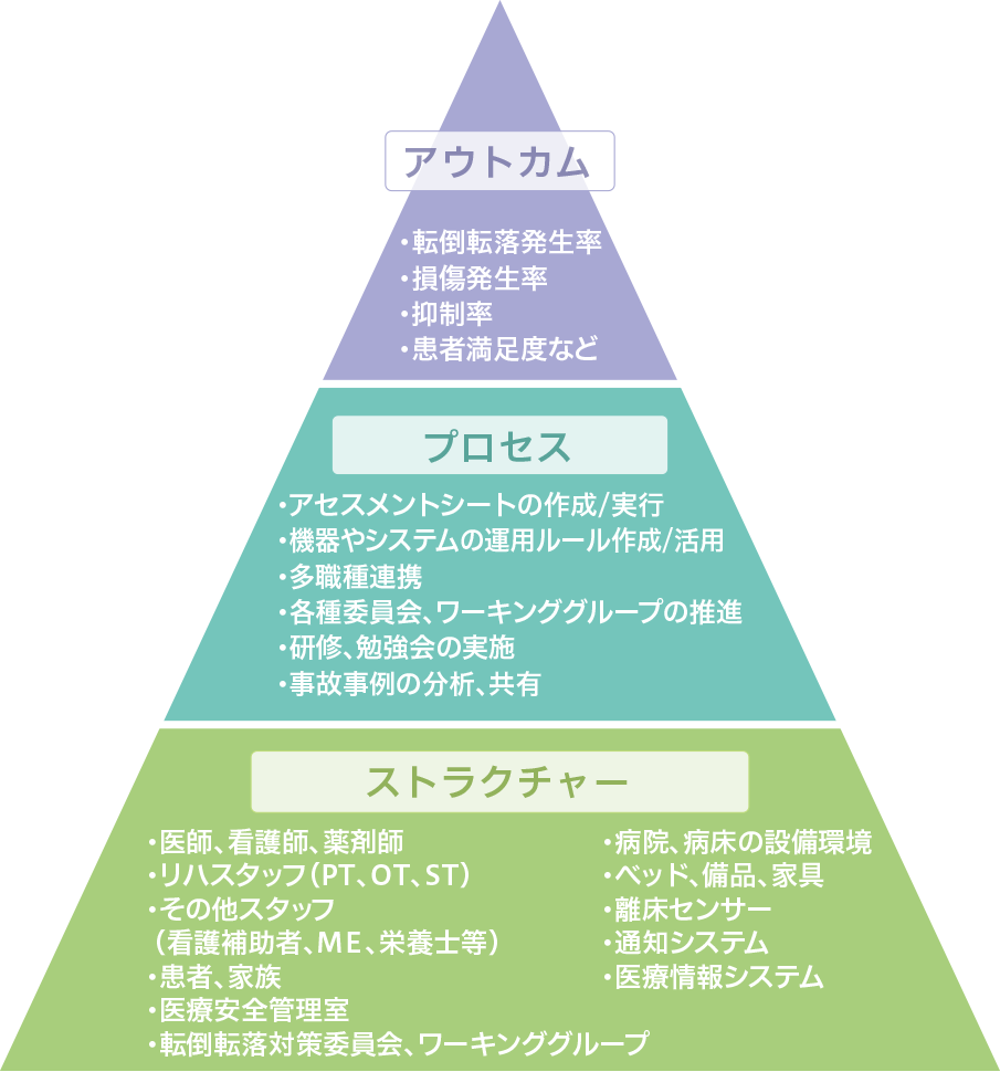 患者の尊厳を守りながら、転倒転落による傷害をゼロにする！